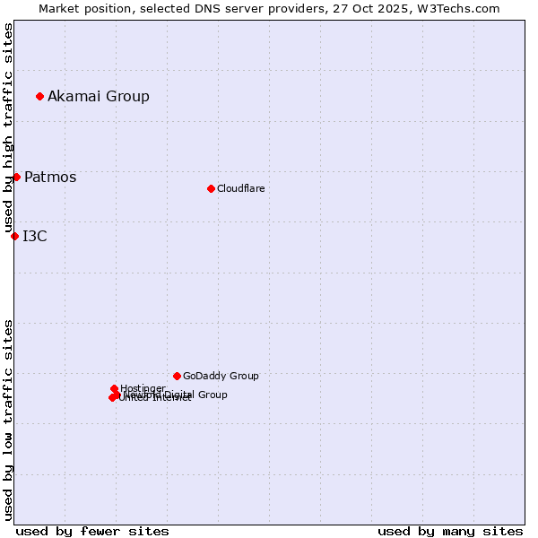 Market position of Akamai Group vs. Patmos vs. I3C