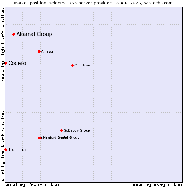Market position of Akamai Group vs. Codero vs. Inetmar