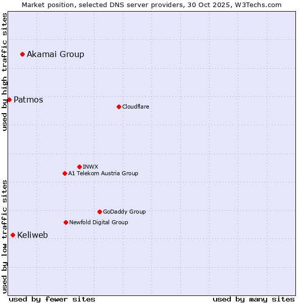 Market position of Akamai Group vs. Keliweb vs. Patmos