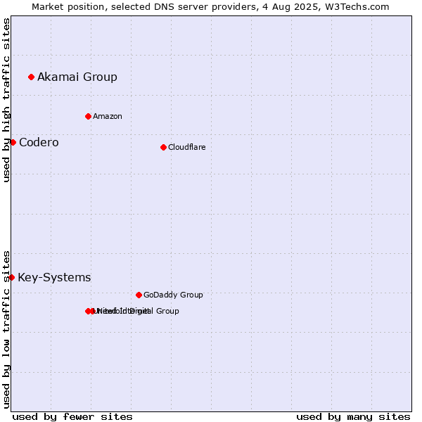Market position of Akamai Group vs. Codero vs. Key-Systems