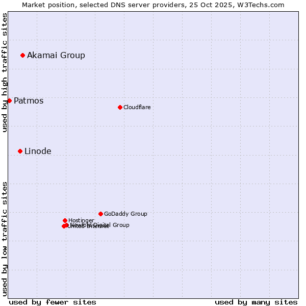 Market position of Akamai Group vs. Linode vs. Patmos