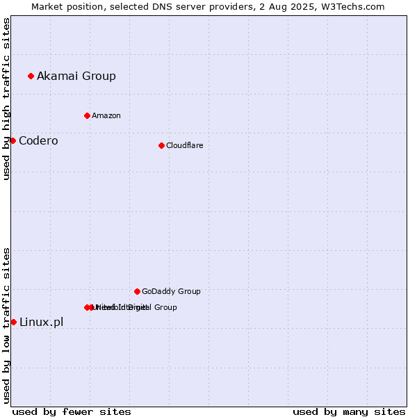 Market position of Akamai Group vs. Linux.pl vs. Codero