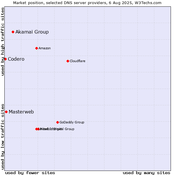 Market position of Akamai Group vs. Masterweb vs. Codero