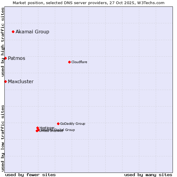 Market position of Akamai Group vs. Patmos vs. Maxcluster