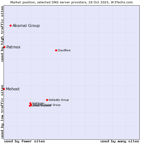 Market position of Akamai Group vs. Patmos vs. Mehost