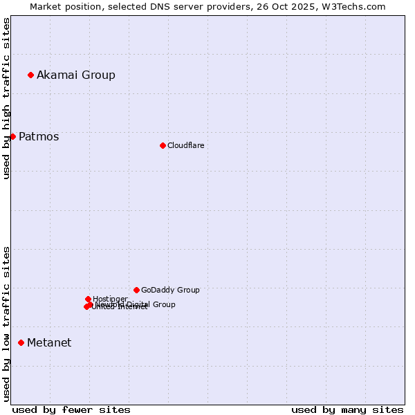 Market position of Akamai Group vs. Metanet vs. Patmos