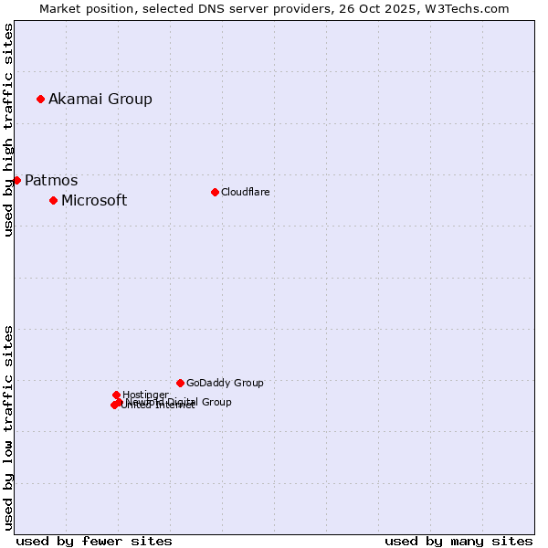 Market position of Microsoft vs. Akamai Group vs. Patmos