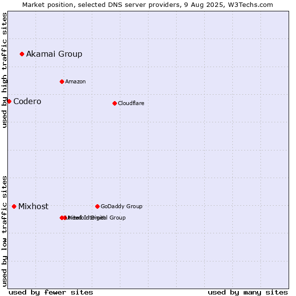 Market position of Akamai Group vs. Mixhost vs. Codero