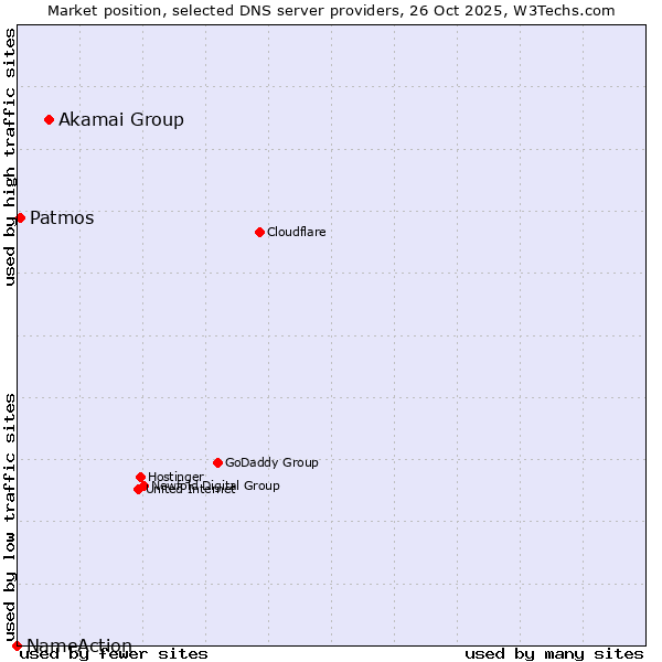 Market position of Akamai Group vs. Patmos vs. NameAction