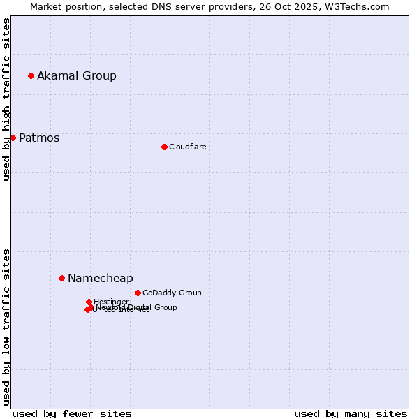Market position of Namecheap vs. Akamai Group vs. Patmos
