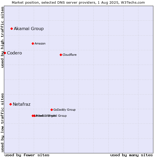 Market position of Akamai Group vs. Netafraz vs. Codero