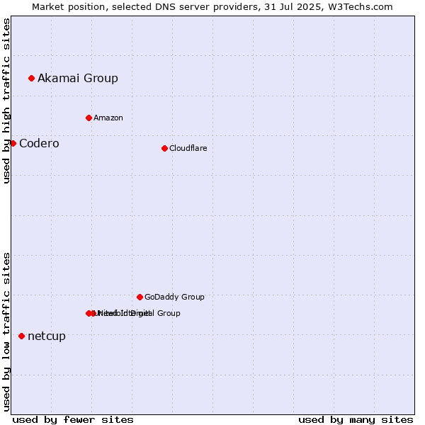 Market position of Akamai Group vs. netcup vs. Codero