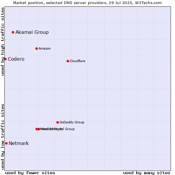 Market position of Akamai Group vs. Netmark vs. Codero