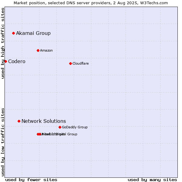 Market position of Network Solutions vs. Akamai Group vs. Codero