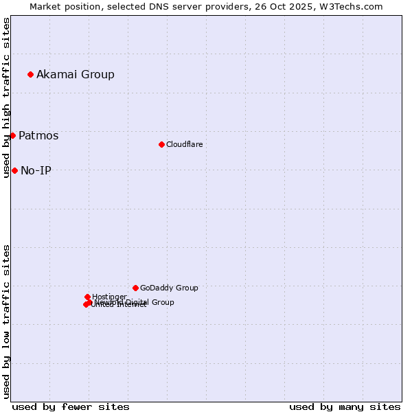 Market position of Akamai Group vs. No-IP vs. Patmos