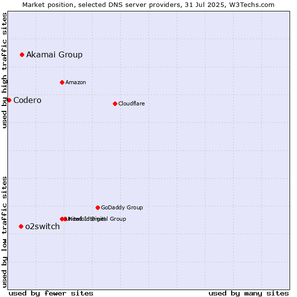 Market position of Akamai Group vs. o2switch vs. Codero