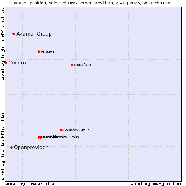 Market position of Akamai Group vs. Openprovider vs. Codero