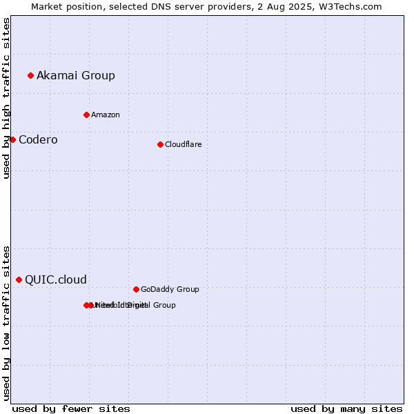 Market position of Akamai Group vs. QUIC.cloud vs. Codero
