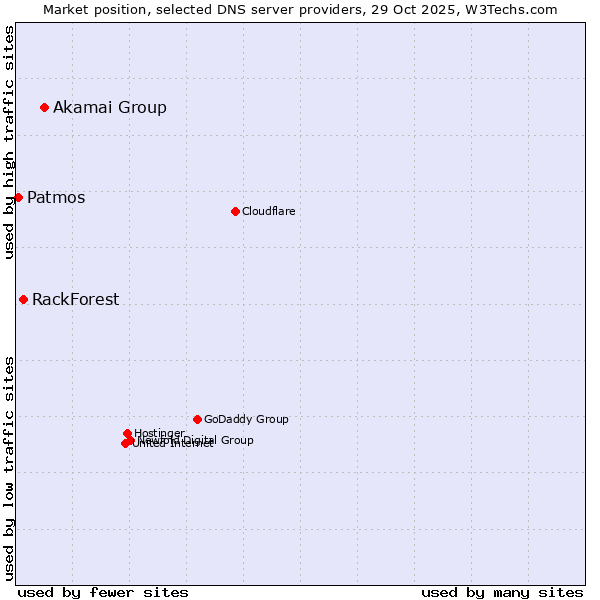 Market position of Akamai Group vs. RackForest vs. Patmos
