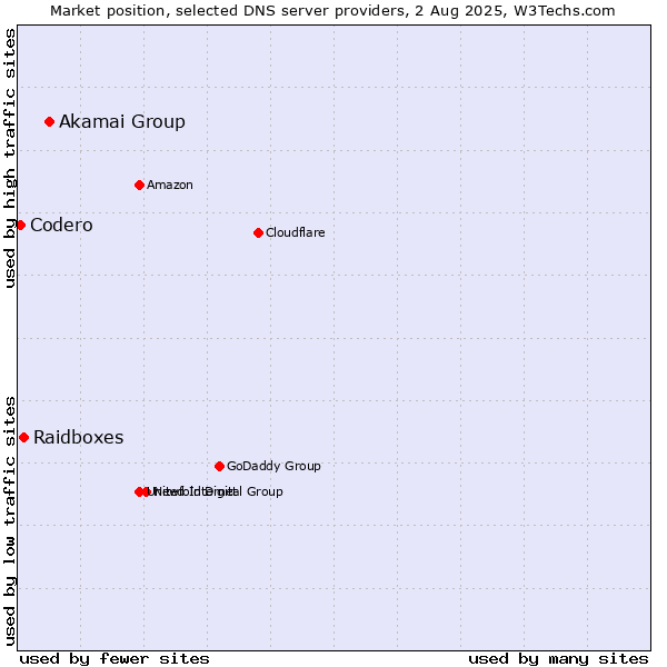 Market position of Akamai Group vs. Raidboxes vs. Codero