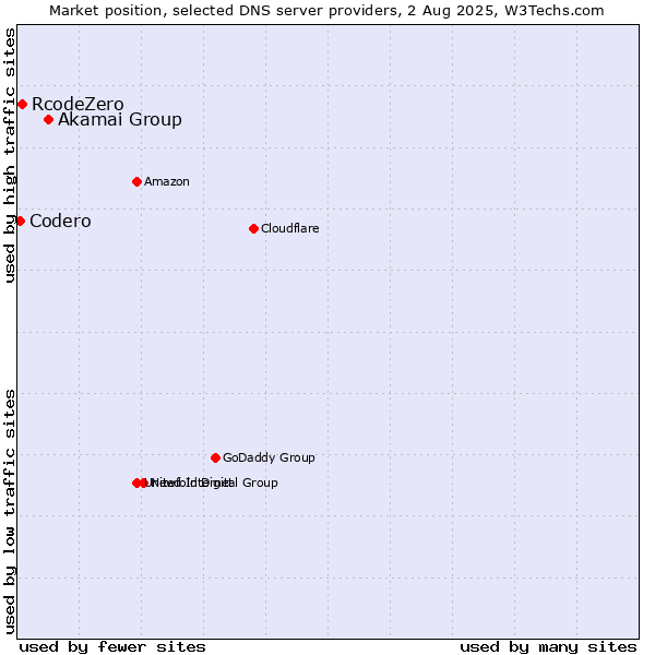 Market position of Akamai Group vs. RcodeZero vs. Codero