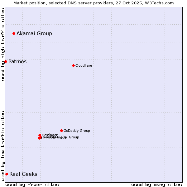 Market position of Akamai Group vs. Real Geeks vs. Patmos