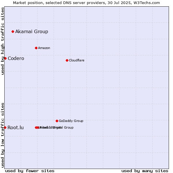Market position of Akamai Group vs. Codero vs. Root.lu