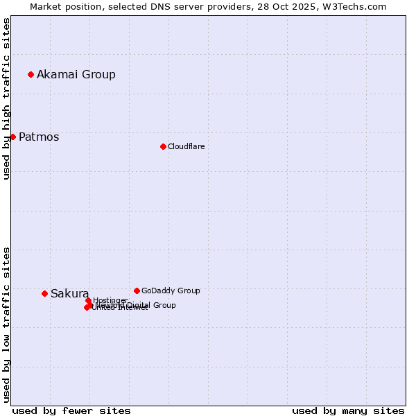 Market position of Sakura vs. Akamai Group vs. Patmos