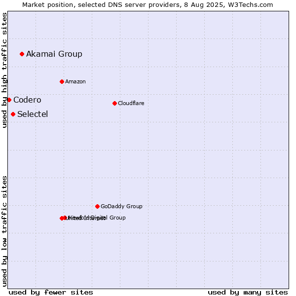 Market position of Akamai Group vs. Selectel vs. Codero
