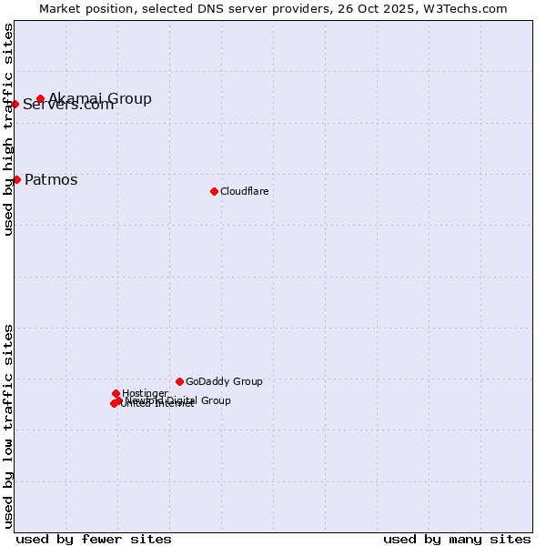 Market position of Akamai Group vs. Patmos vs. Servers.com