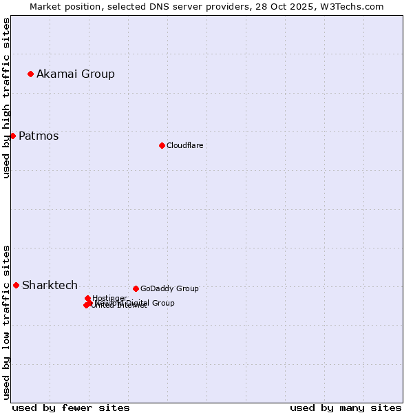 Market position of Akamai Group vs. Sharktech vs. Patmos