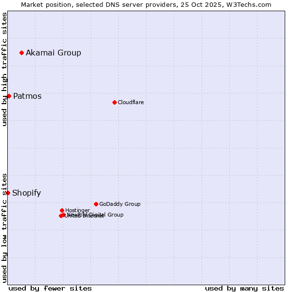 Market position of Akamai Group vs. Patmos vs. Shopify