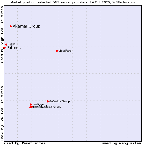 Market position of Akamai Group vs. IBM vs. Patmos