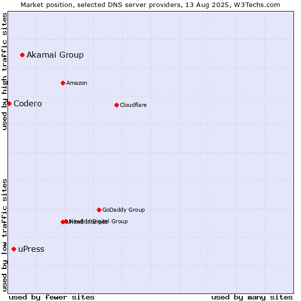 Market position of Akamai Group vs. uPress vs. Codero