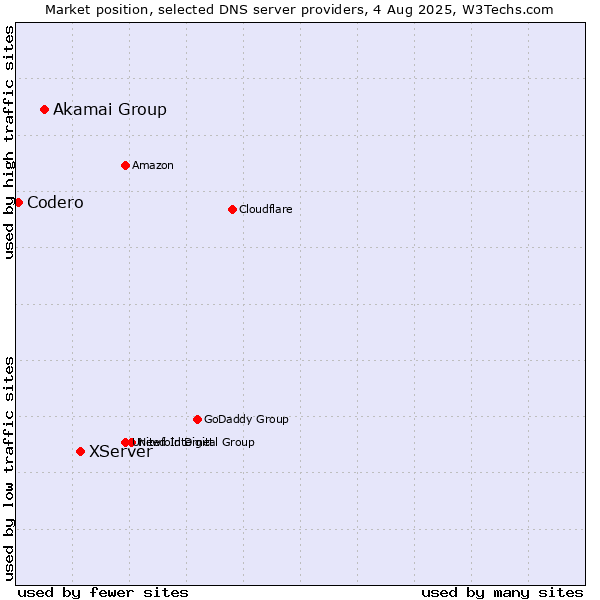 Market position of XServer vs. Akamai Group vs. Codero