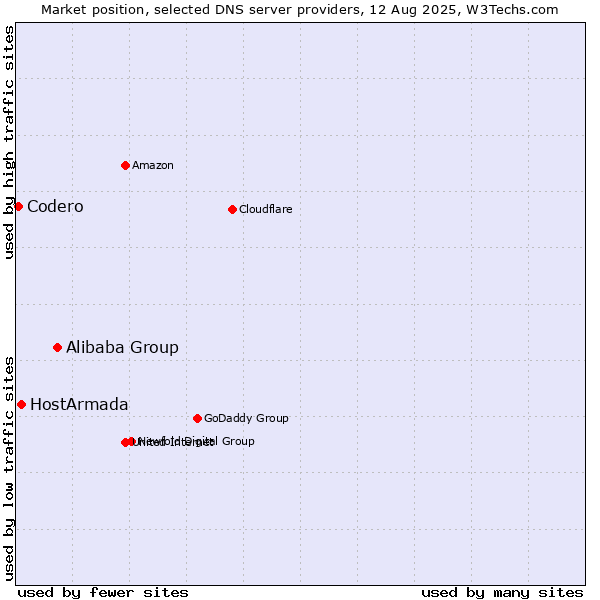 Market position of Alibaba Group vs. HostArmada vs. Codero