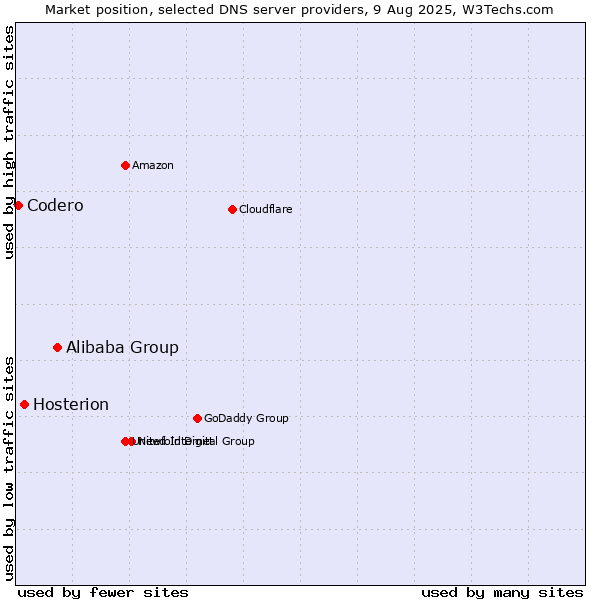 Market position of Alibaba Group vs. Hosterion vs. Codero