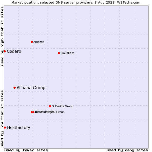 Market position of Alibaba Group vs. Hostfactory vs. Codero