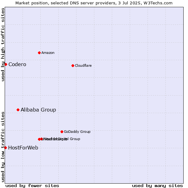 Market position of Alibaba Group vs. Codero vs. HostForWeb