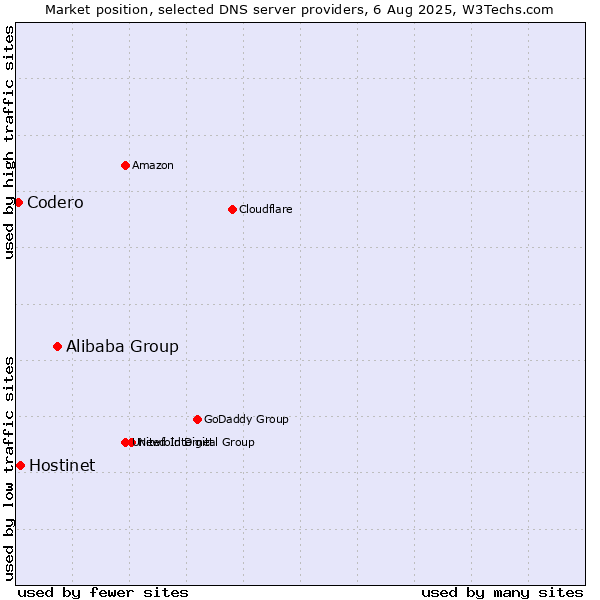 Market position of Alibaba Group vs. Hostinet vs. Codero