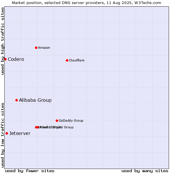 Market position of Alibaba Group vs. Jetserver vs. Codero