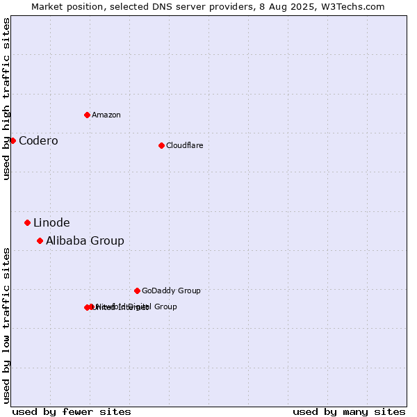 Market position of Alibaba Group vs. Linode vs. Codero