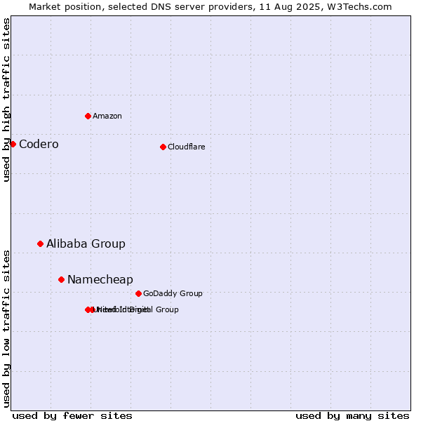 Market position of Namecheap vs. Alibaba Group vs. Codero