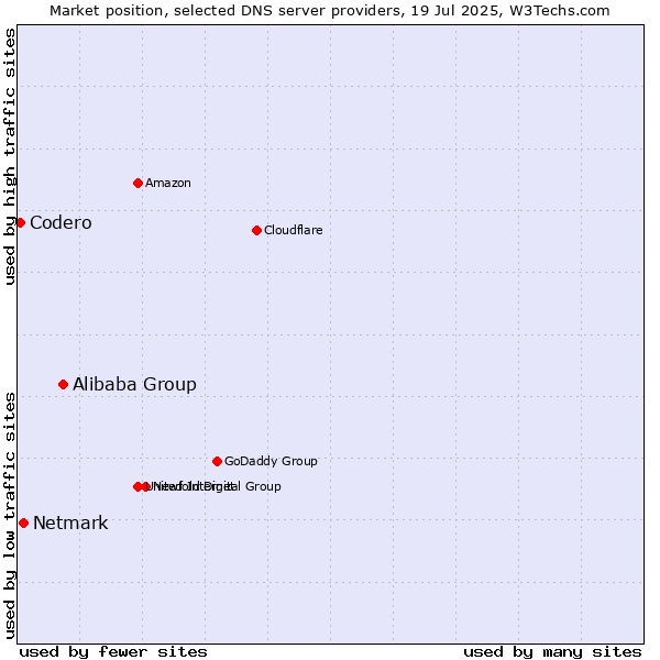 Market position of Alibaba Group vs. Netmark vs. Codero