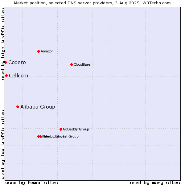 Market position of Alibaba Group vs. Cellcom vs. Codero