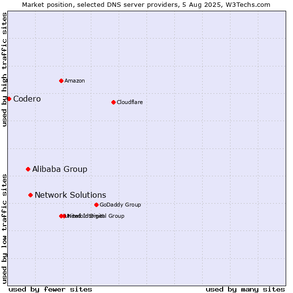 Market position of Network Solutions vs. Alibaba Group vs. Codero