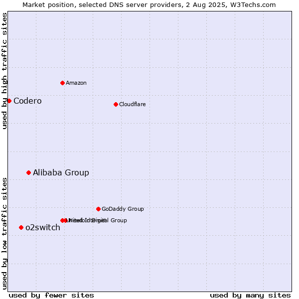 Market position of Alibaba Group vs. o2switch vs. Codero