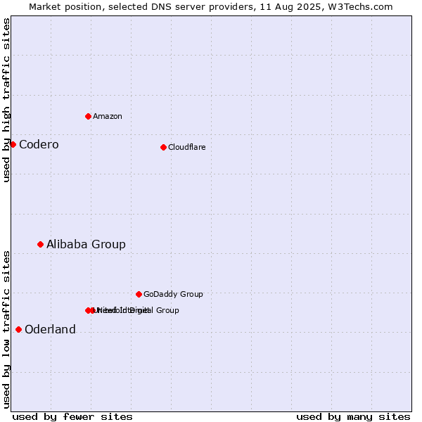 Market position of Alibaba Group vs. Oderland vs. Codero
