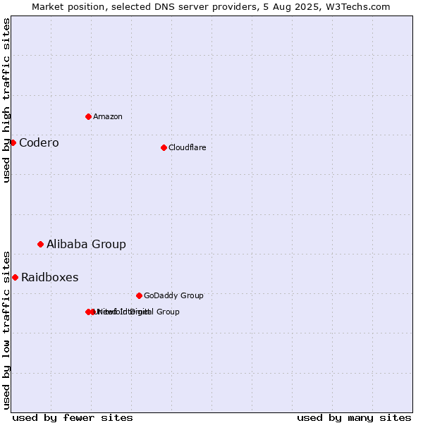Market position of Alibaba Group vs. Raidboxes vs. Codero