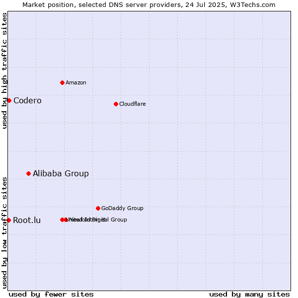 Market position of Alibaba Group vs. Codero vs. Root.lu
